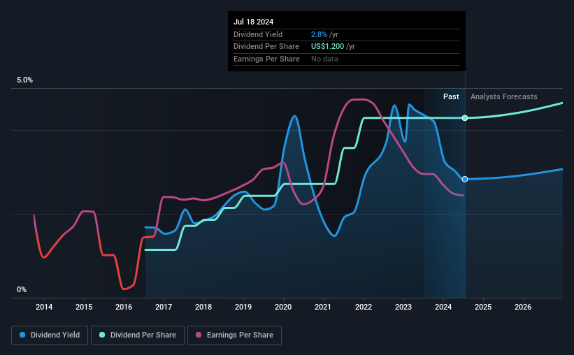أرباح تاريخية
