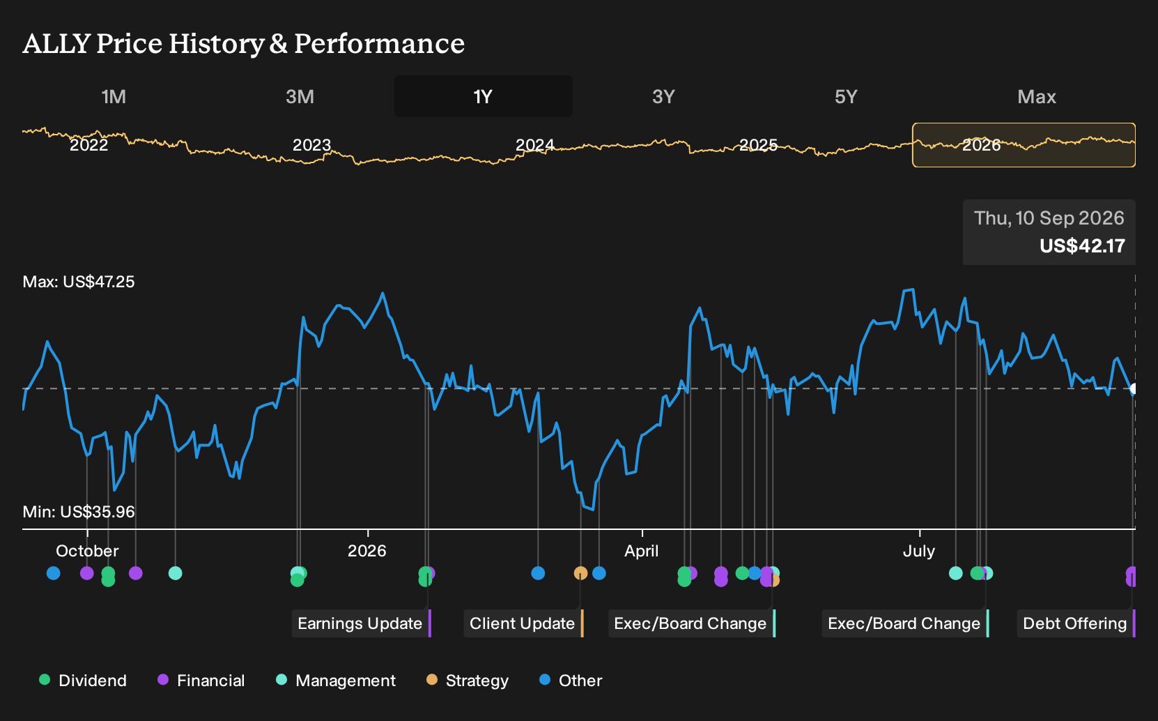 NYSE:ALLY 1-Year Stock Price Chart