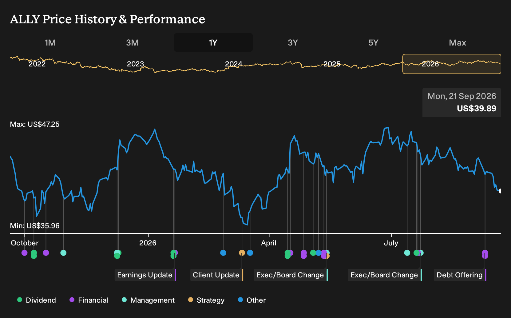 NYSE:ALLY 1-Year Stock Price Chart