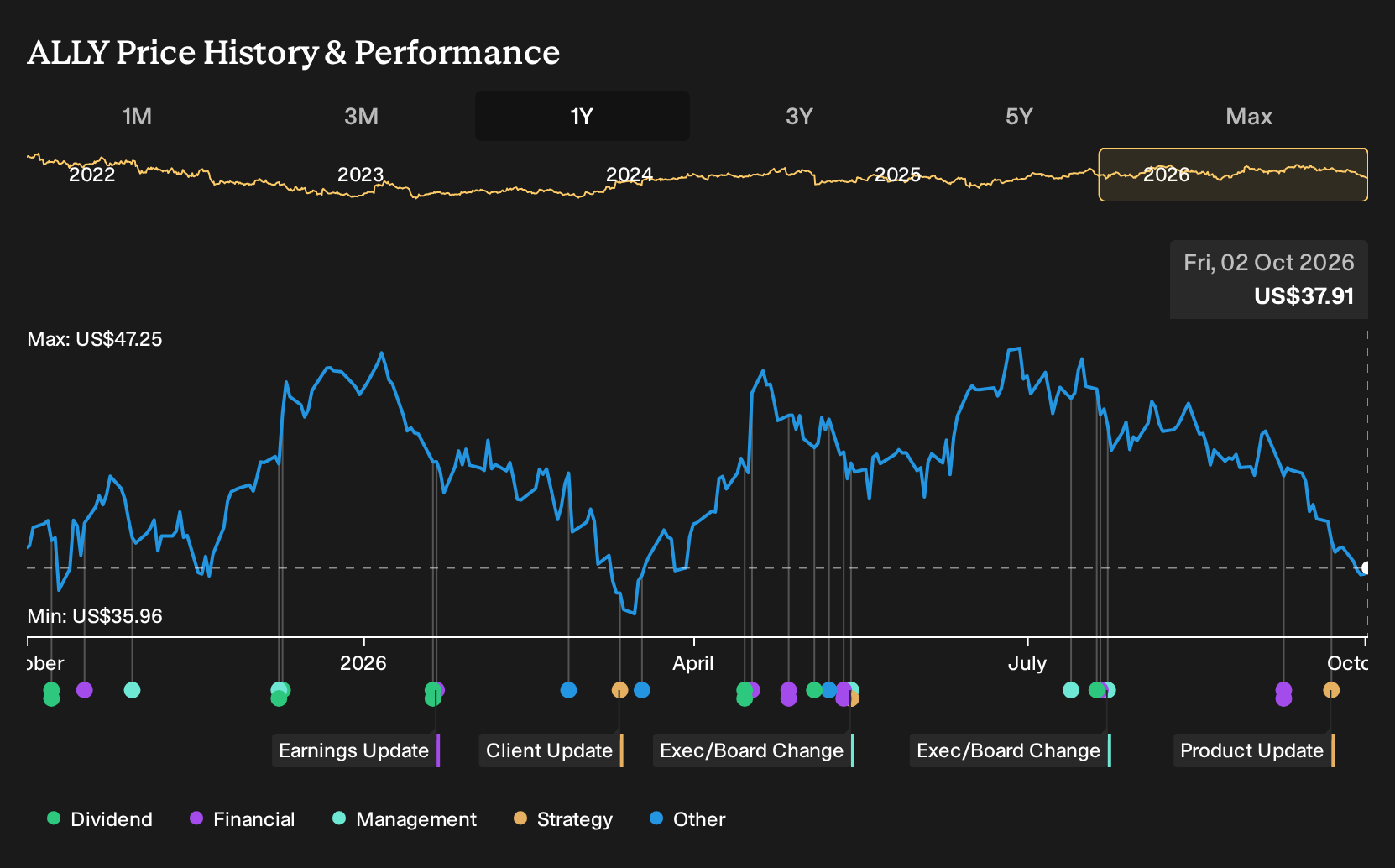 NYSE:ALLY 1-Year Stock Price Chart