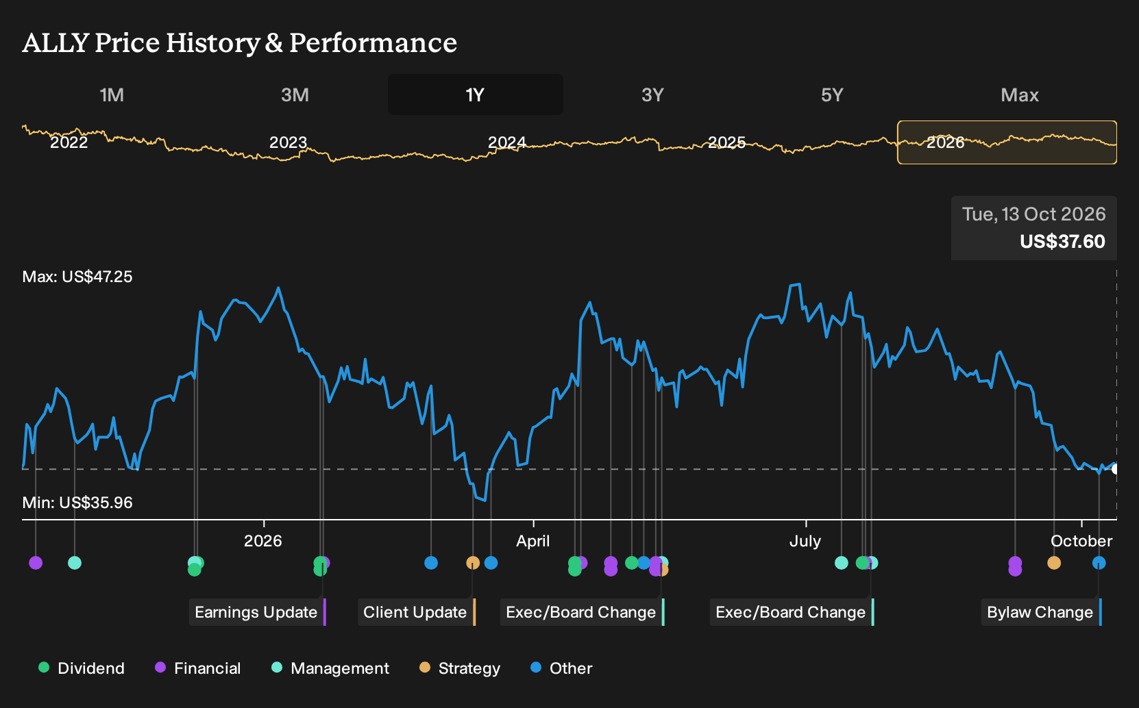 NYSE:ALLY 1-Year Stock Price Chart