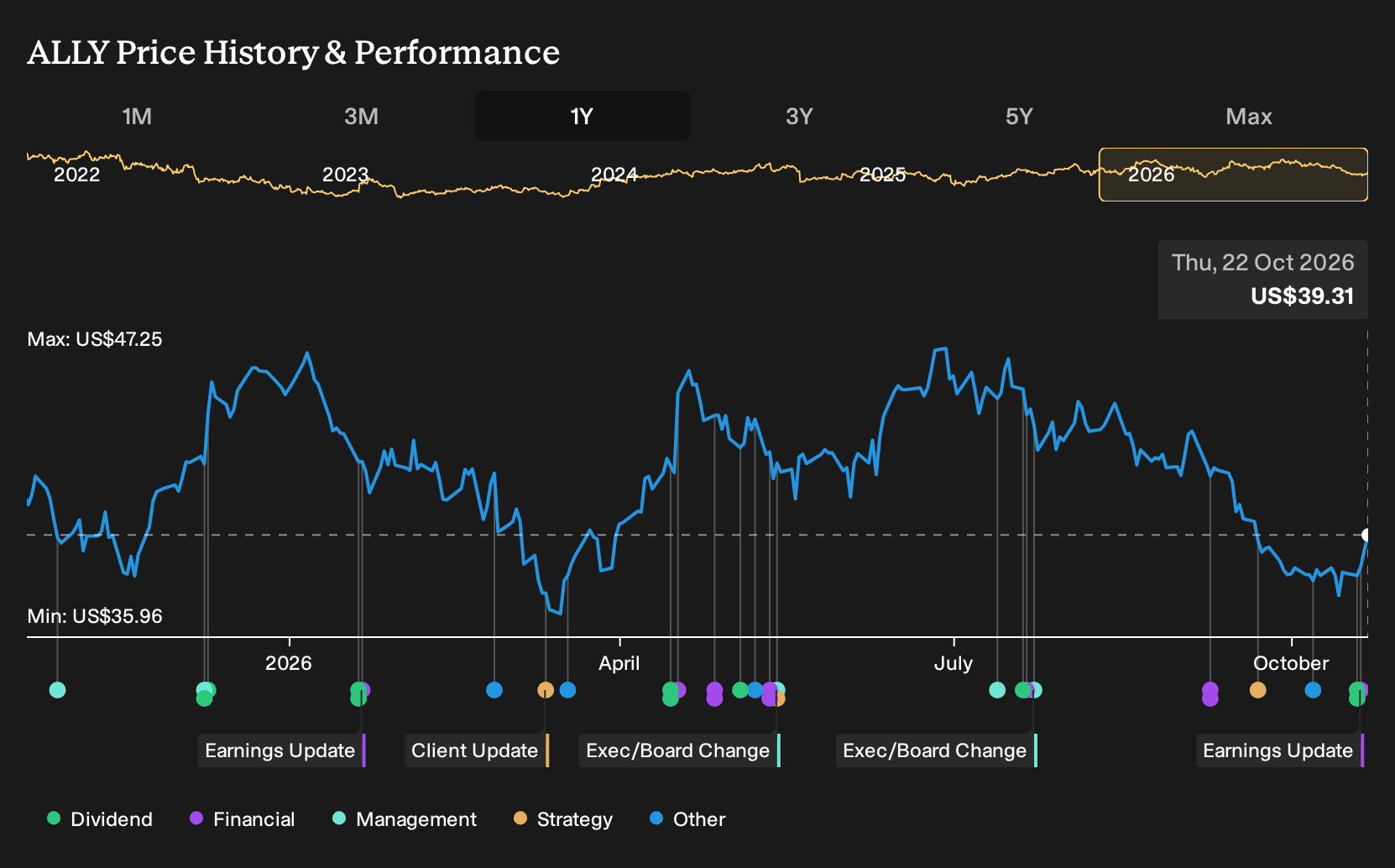 NYSE:ALLY 1-Year Stock Price Chart