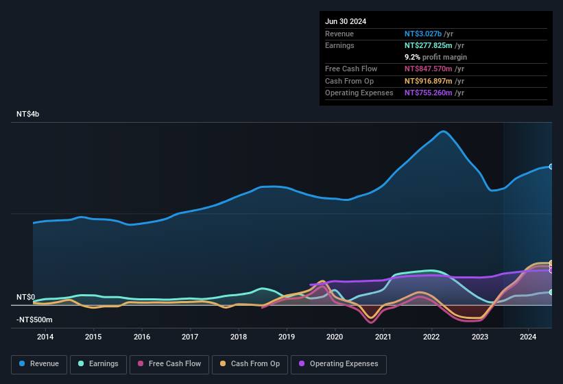 earnings-and-revenue-history