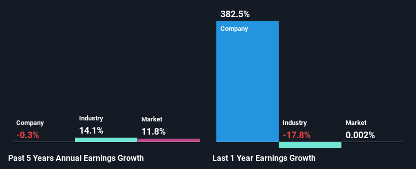 past-earnings-growth