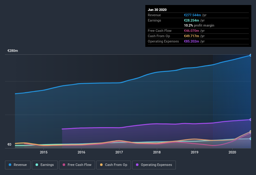 earnings-and-revenue-history