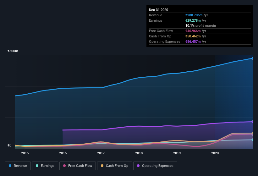 earnings-and-revenue-history