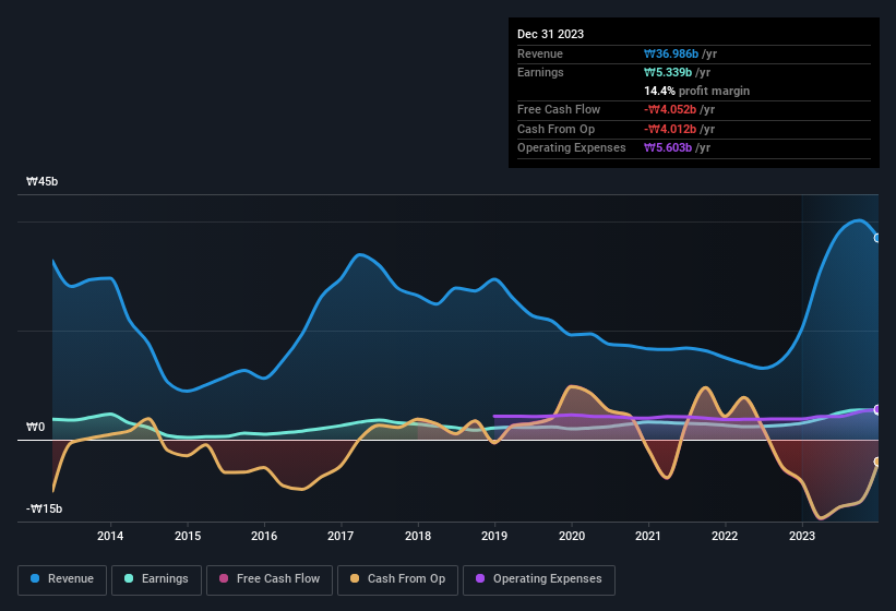 earnings-and-revenue-history