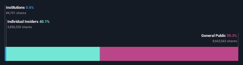 ownership-breakdown