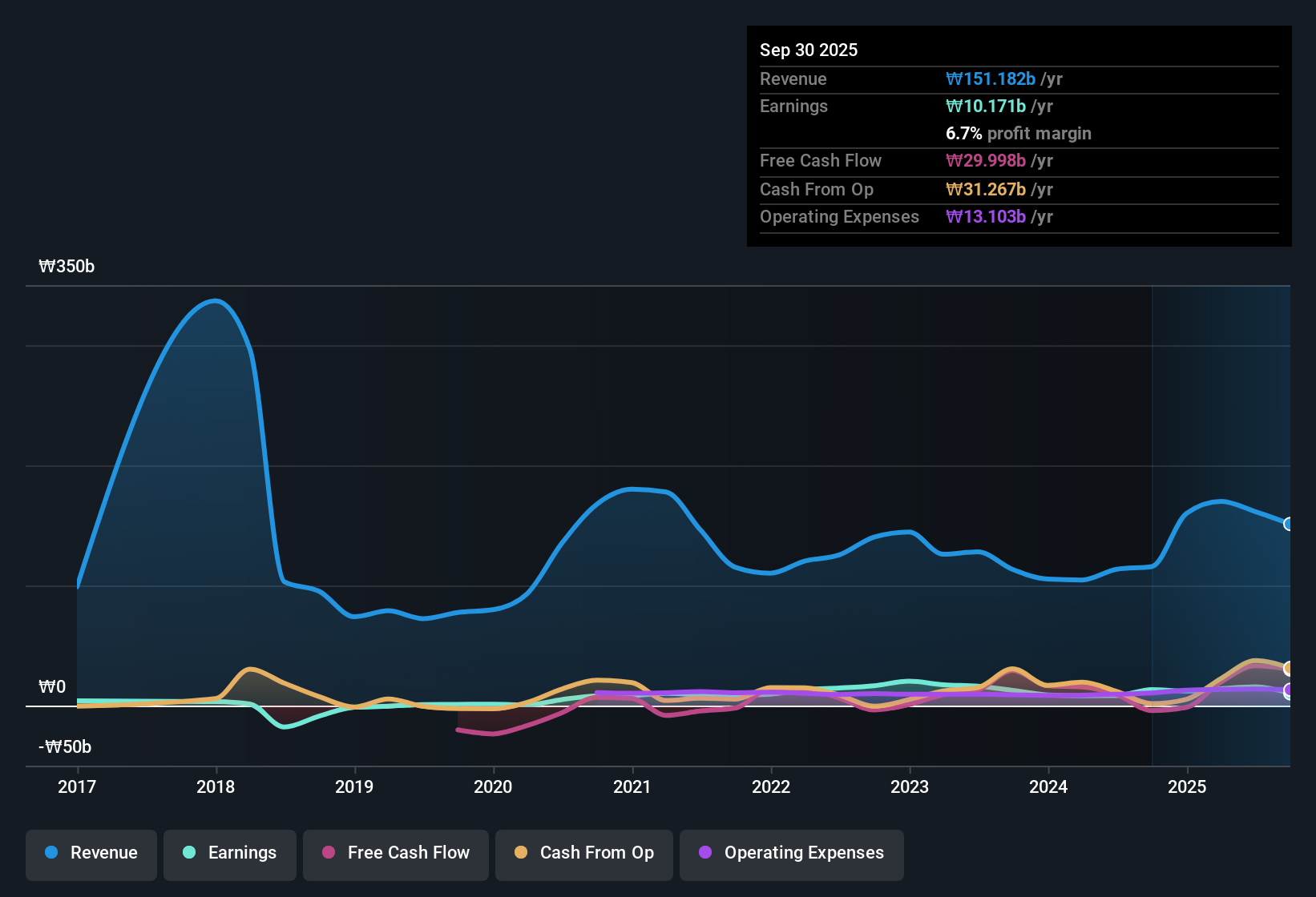 earnings-and-revenue-history