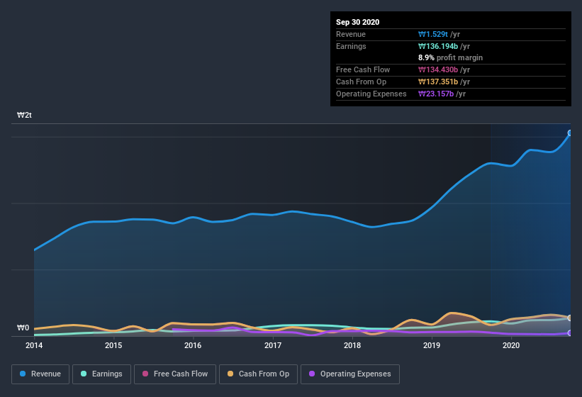 earnings-and-revenue-history