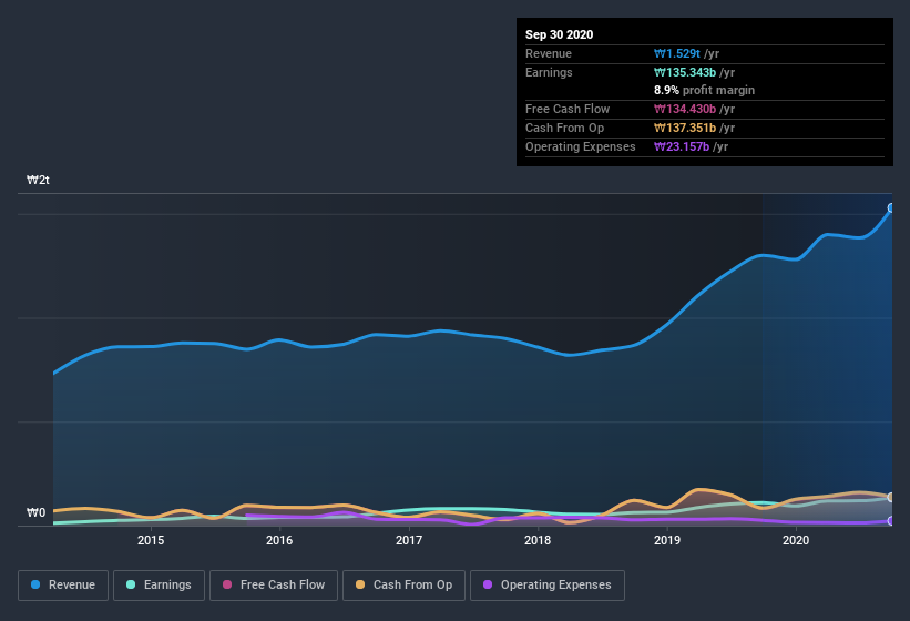 earnings-and-revenue-history