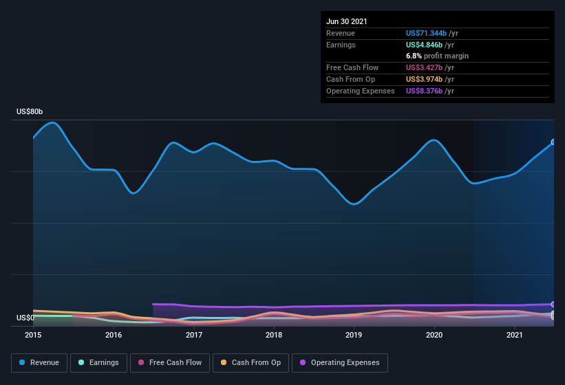 earnings-and-revenue-history