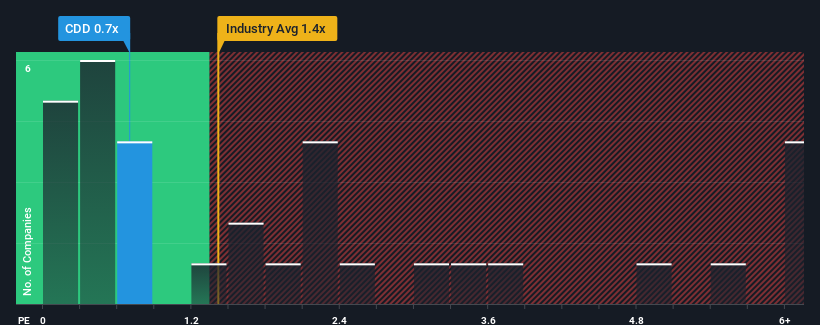 ps-multiple-vs-industry