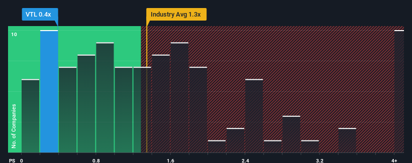 ps-multiple-vs-industry