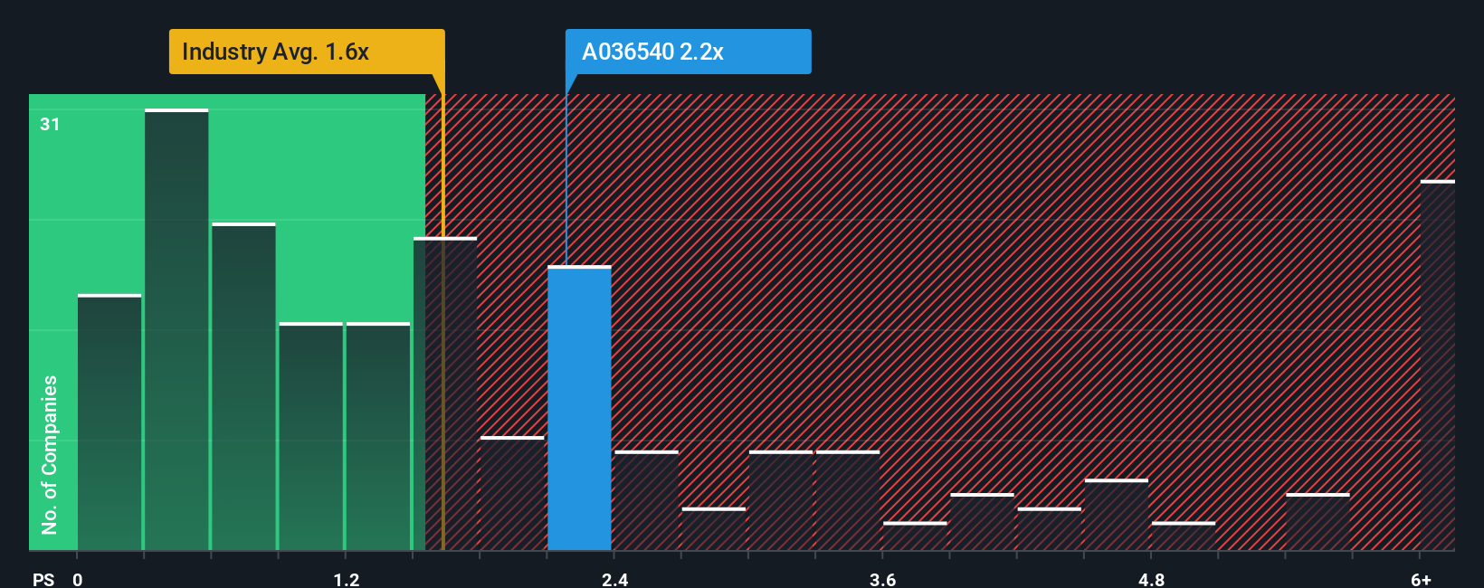 ps-multiple-vs-industry