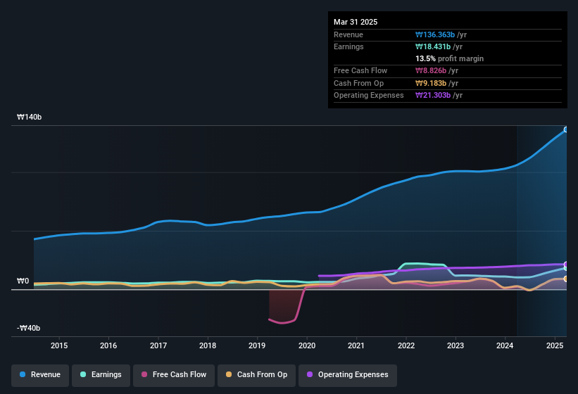 earnings-and-revenue-history