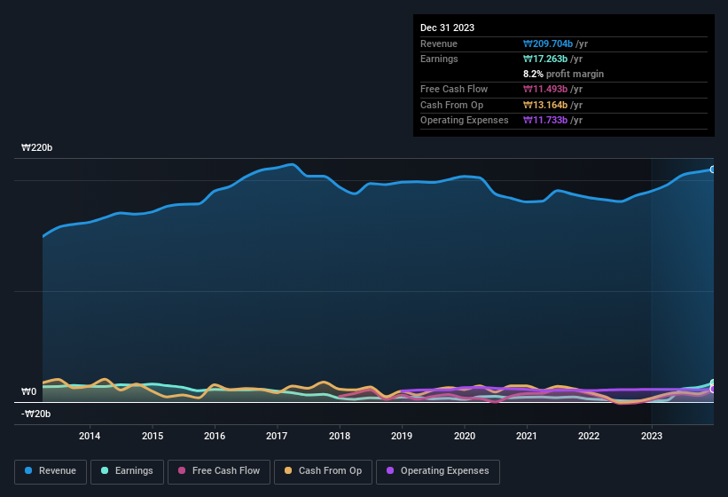 earnings-and-revenue-history