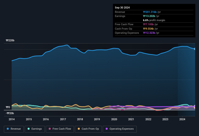 earnings-and-revenue-history