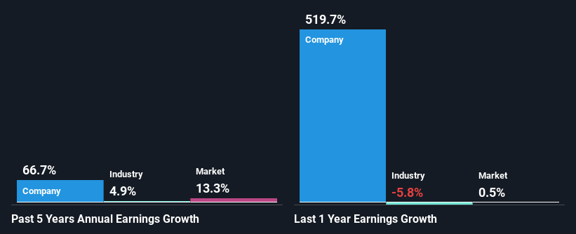 past-earnings-growth