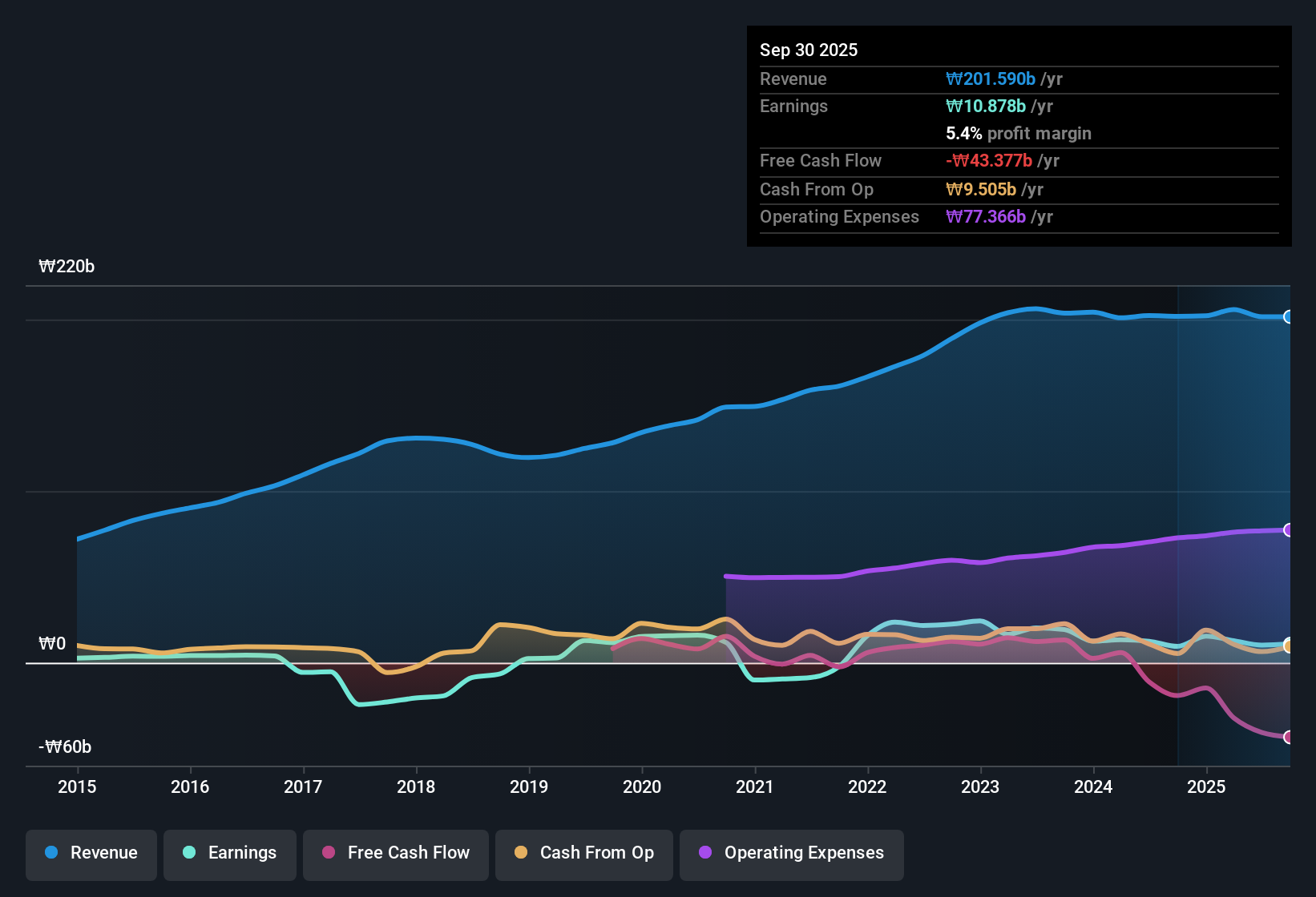 earnings-and-revenue-history