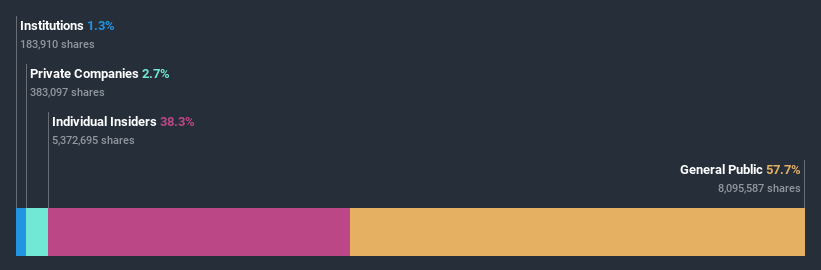 ownership-breakdown