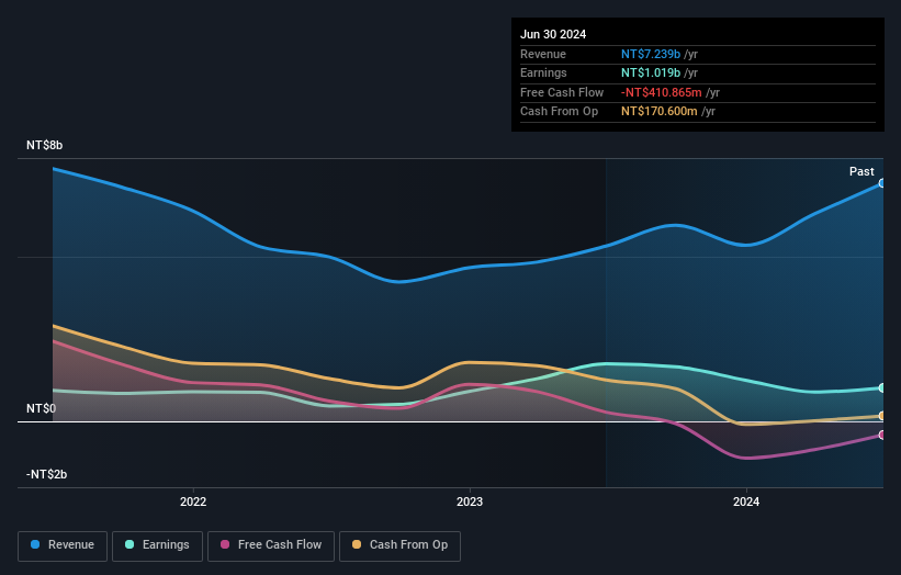 earnings-and-revenue-growth