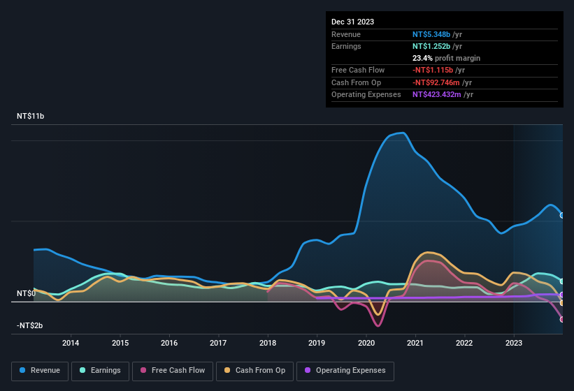 earnings-and-revenue-history