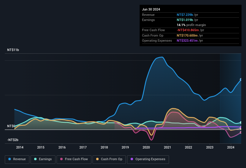 earnings-and-revenue-history