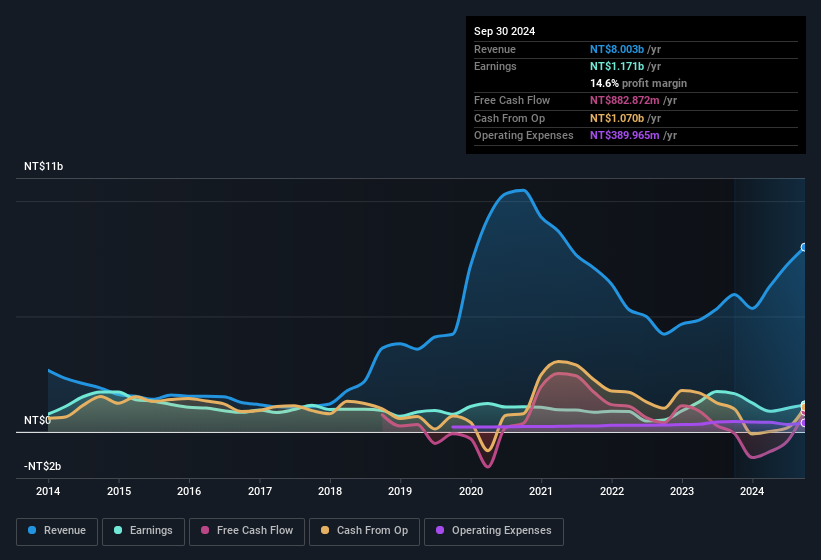 earnings-and-revenue-history