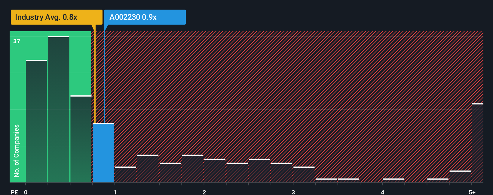 ps-multiple-vs-industry