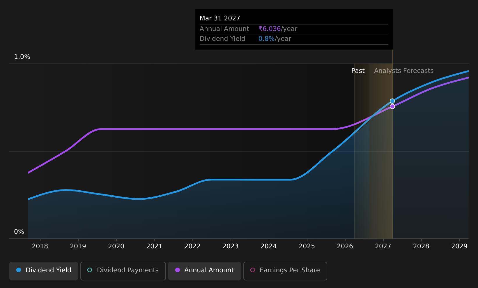 historic-dividend