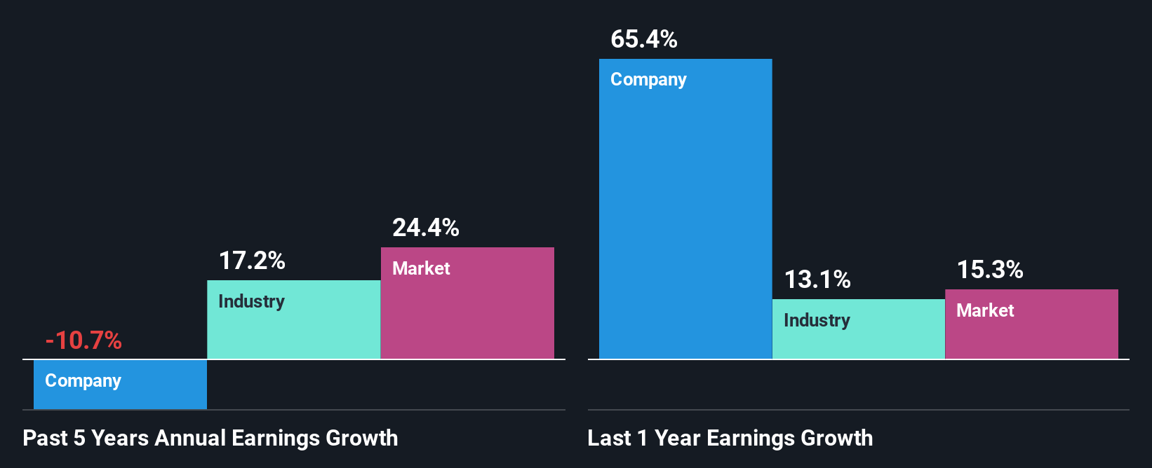 past-earnings-growth