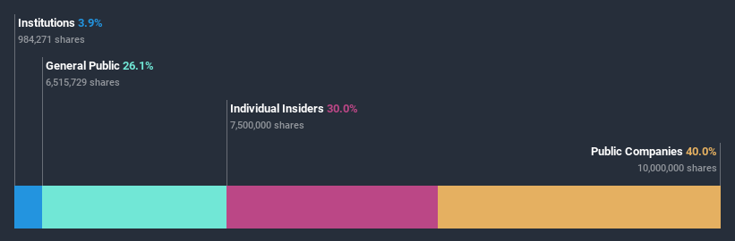 ownership-breakdown