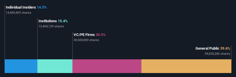 ownership-breakdown