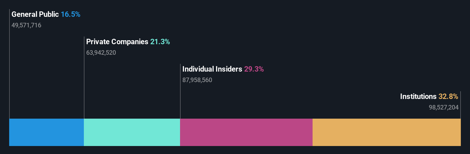 ownership-breakdown