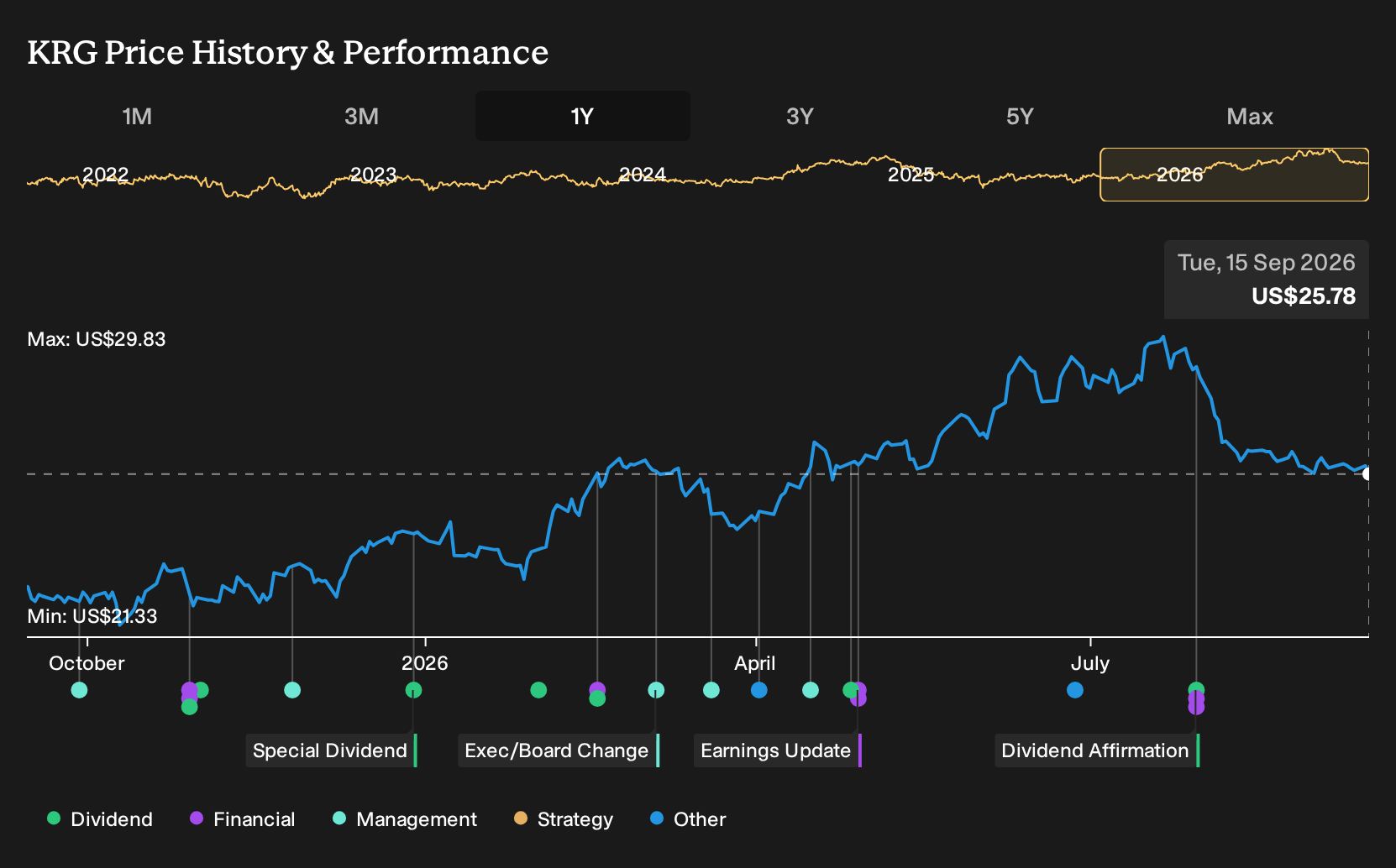 NYSE:KRG 1-Year Stock Price Chart