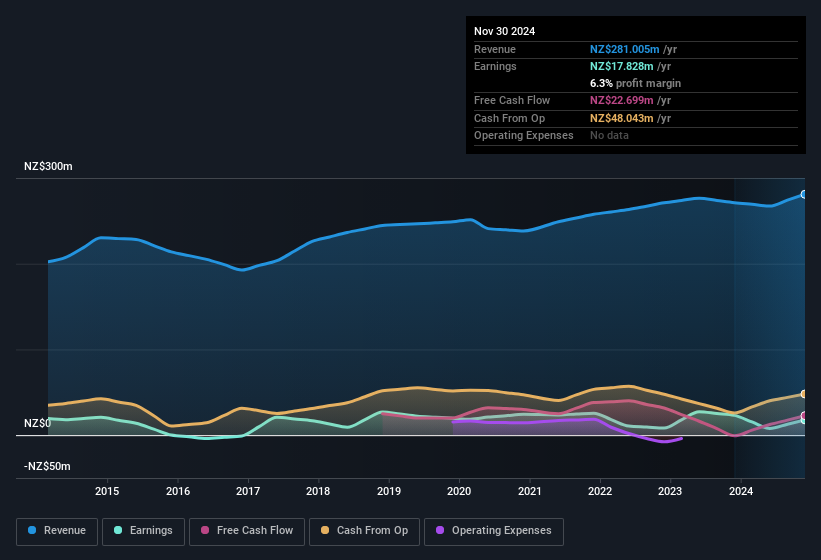 earnings-and-revenue-history