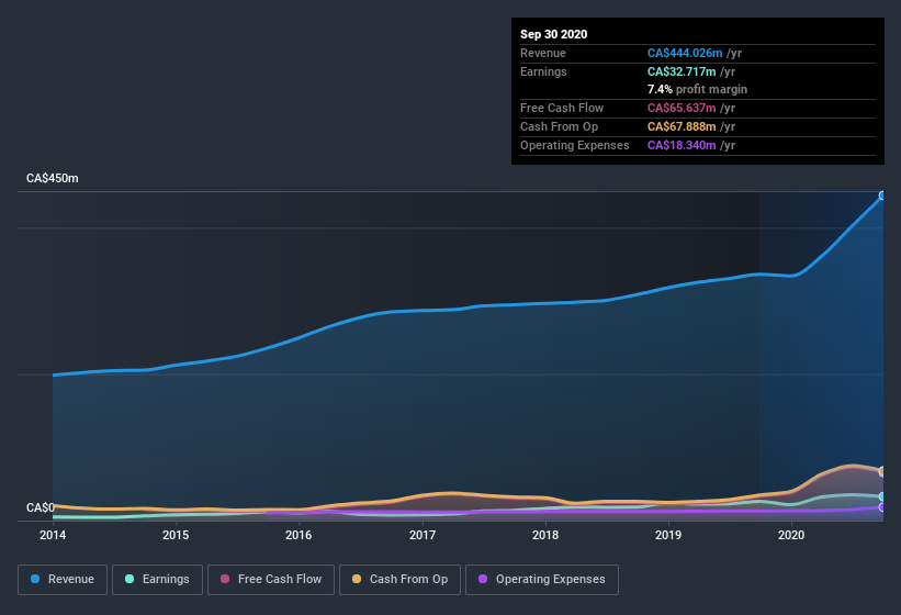 earnings-and-revenue-history