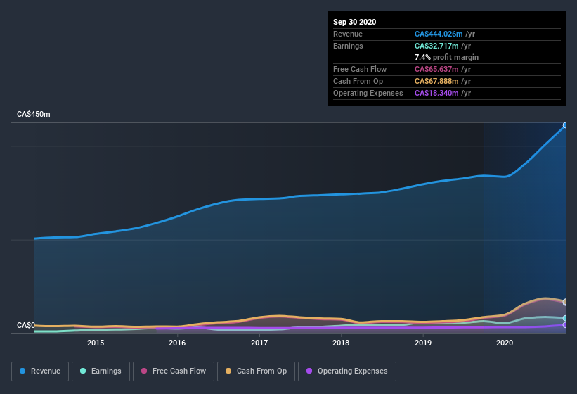 earnings-and-revenue-history