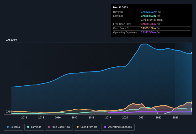 earnings-and-revenue-history