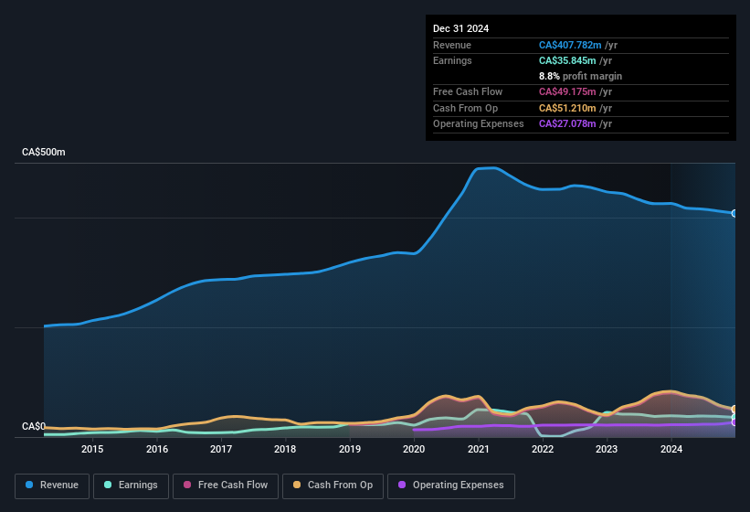 earnings-and-revenue-history