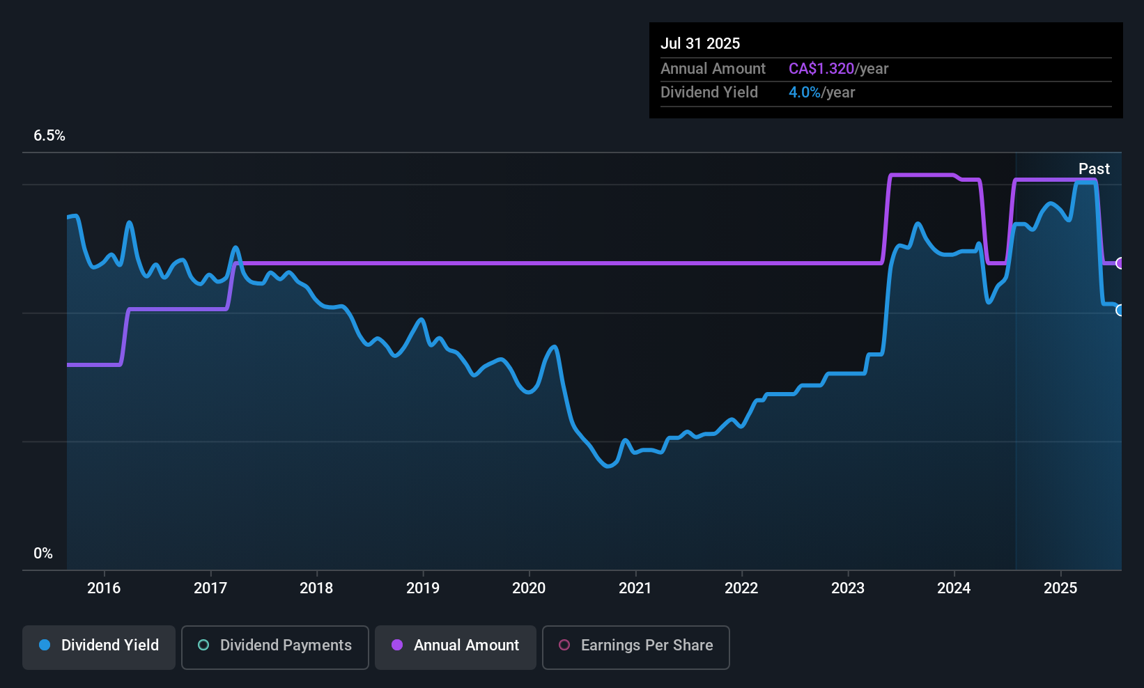 historic-dividend