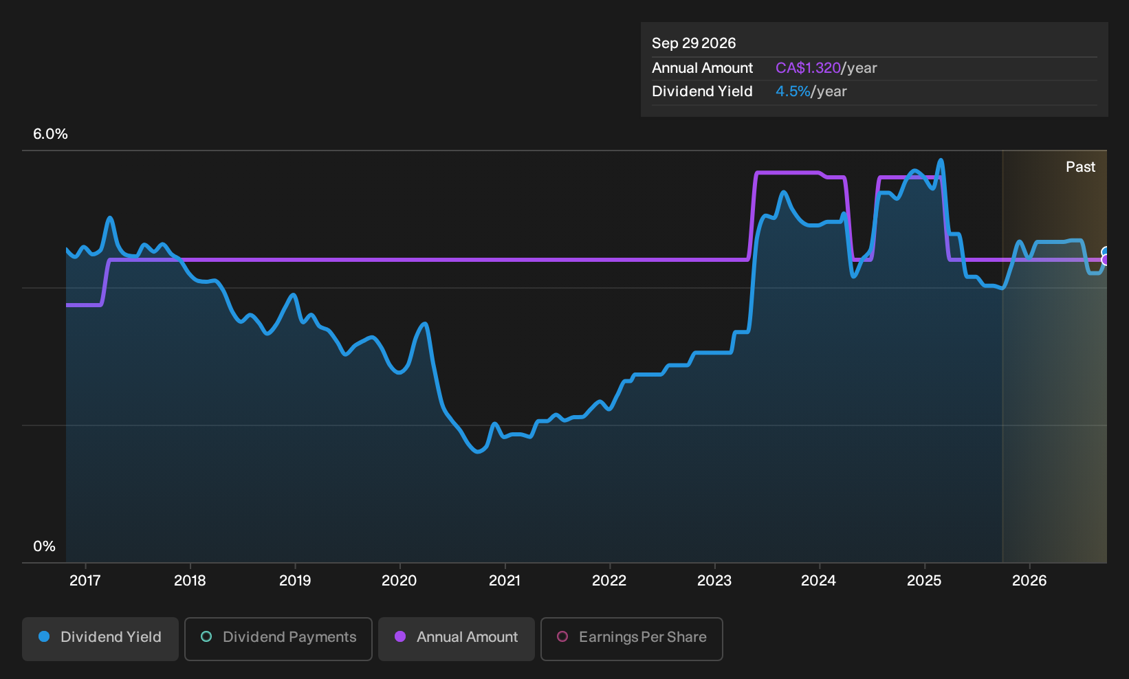 historic-dividend