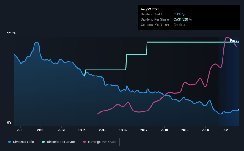 historic-dividend