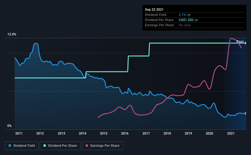 historic-dividend