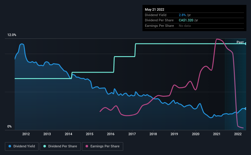 historic-dividend