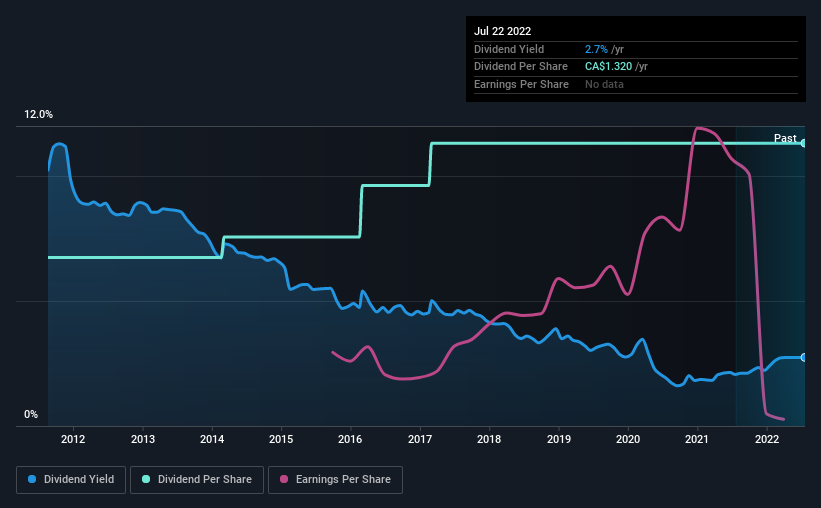 historic-dividend