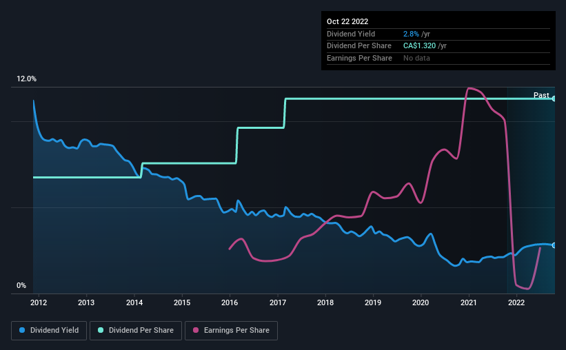 historic-dividend