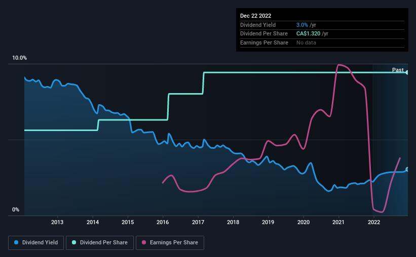 historic-dividend