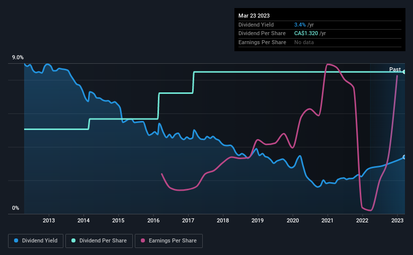 historic-dividend